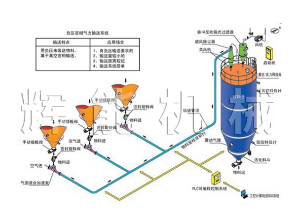 负压密相气力输送系统